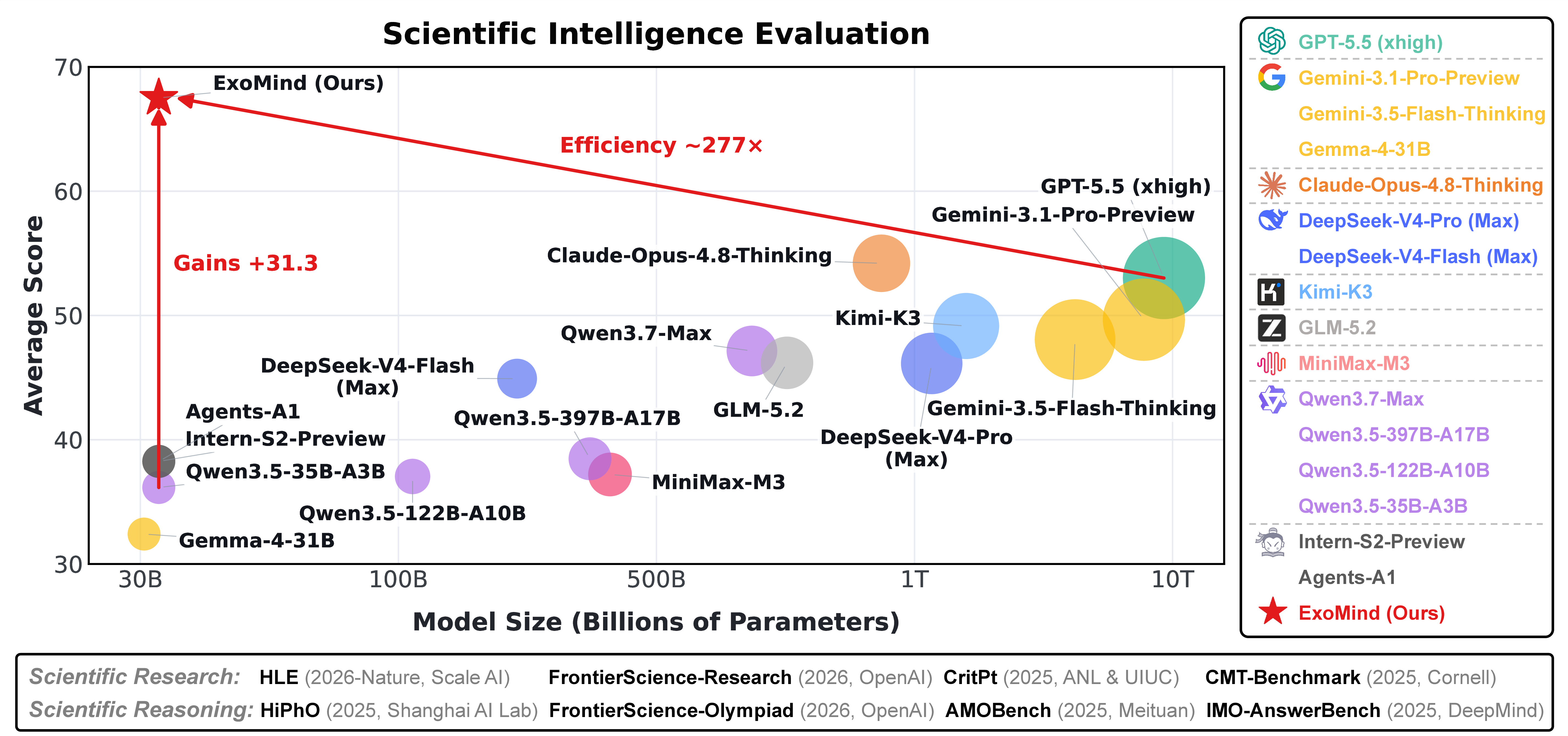 Scientific intelligence evaluation comparing ExoMind with frontier and open models