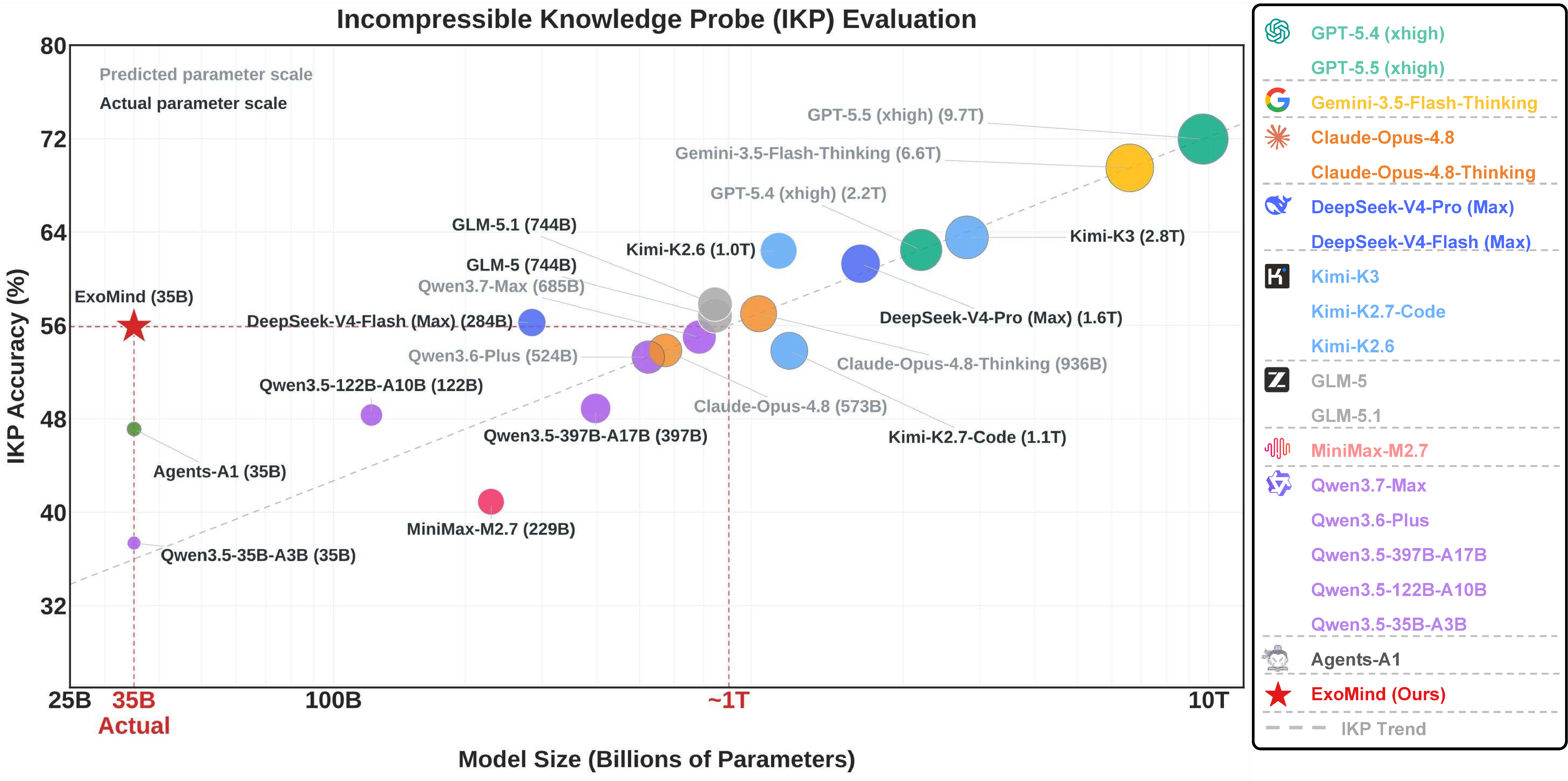 IKP evaluation showing ExoMind at 35B approaching the capability range of much larger models