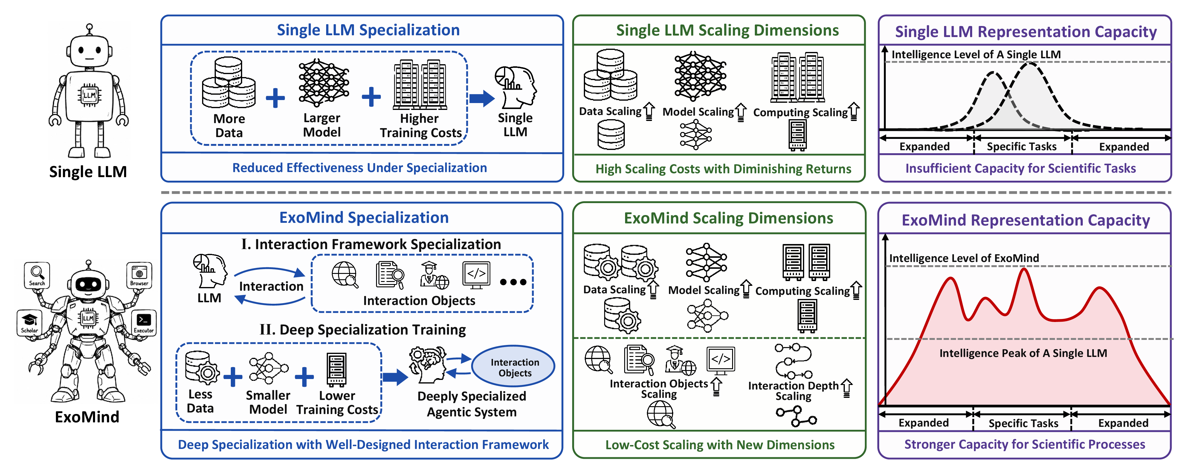 Comparison between single-LLM specialization and the ExoMind agentic-system paradigm