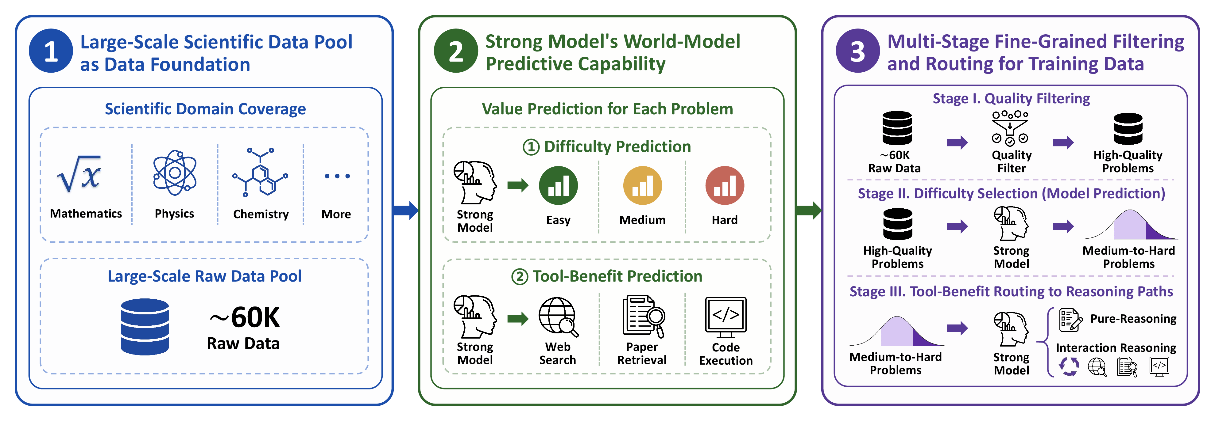 Systematic scientific data engineering pipeline