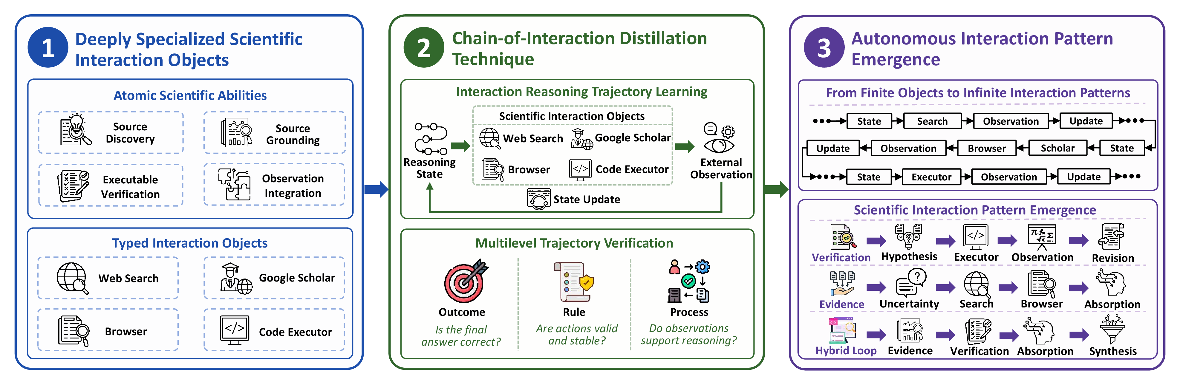 Scientific interaction objects, Chain-of-Interaction distillation, and autonomous interaction patterns