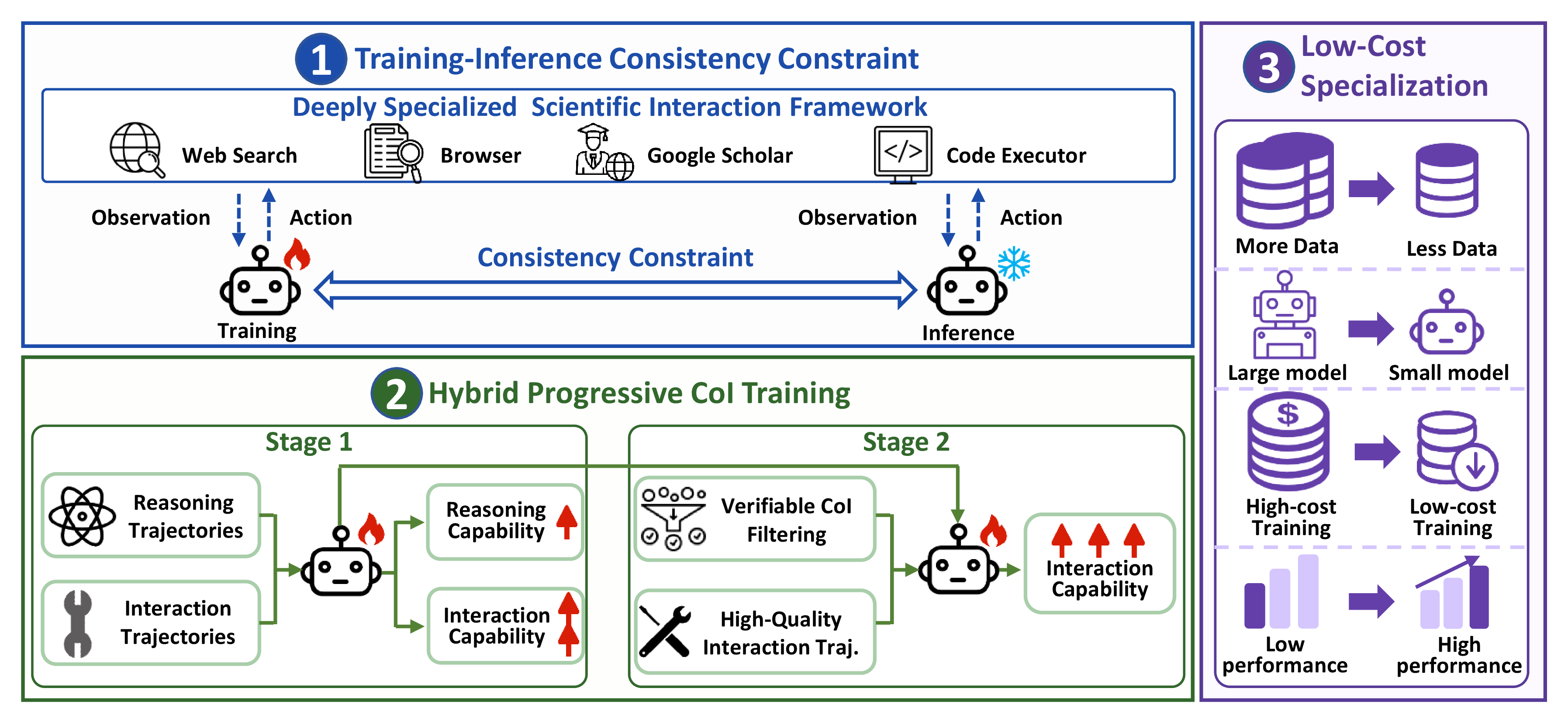 Training-inference consistency and hybrid progressive Chain-of-Interaction training