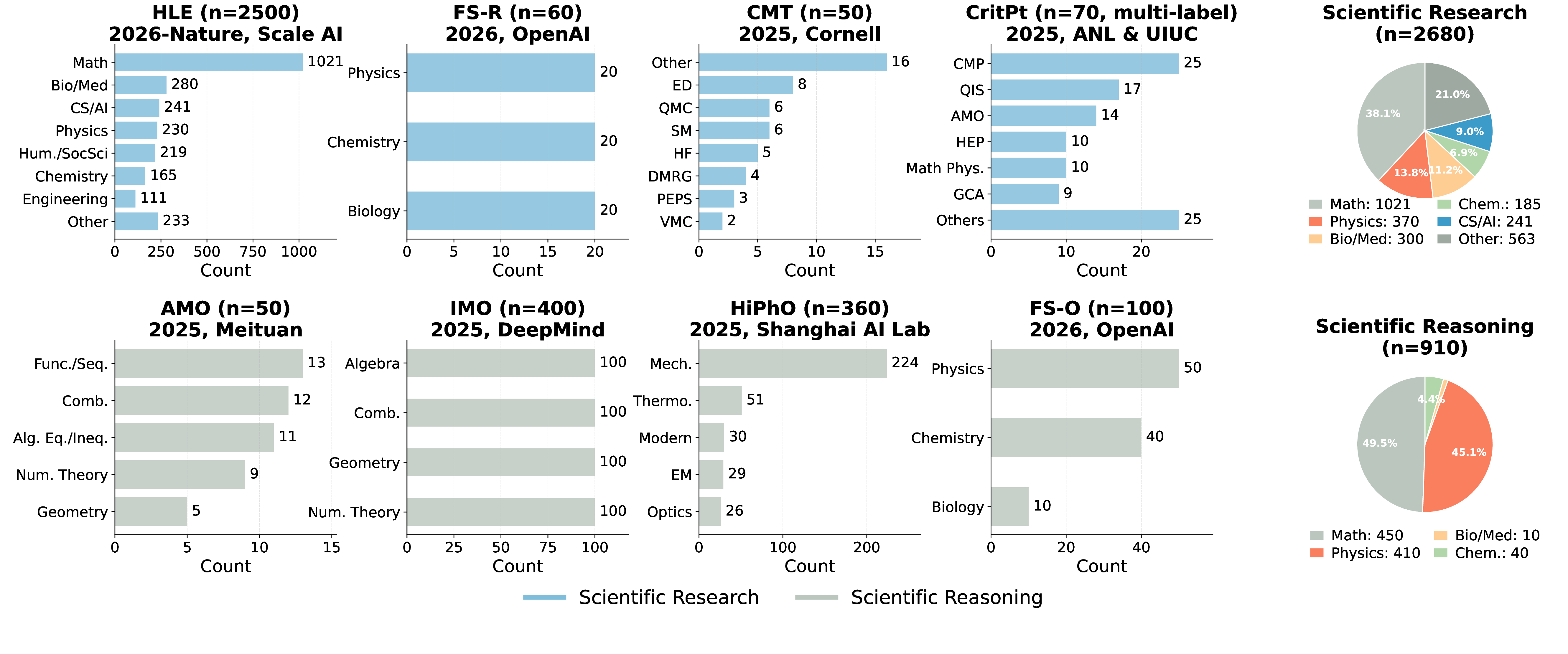 Dataset distributions for scientific intelligence evaluation