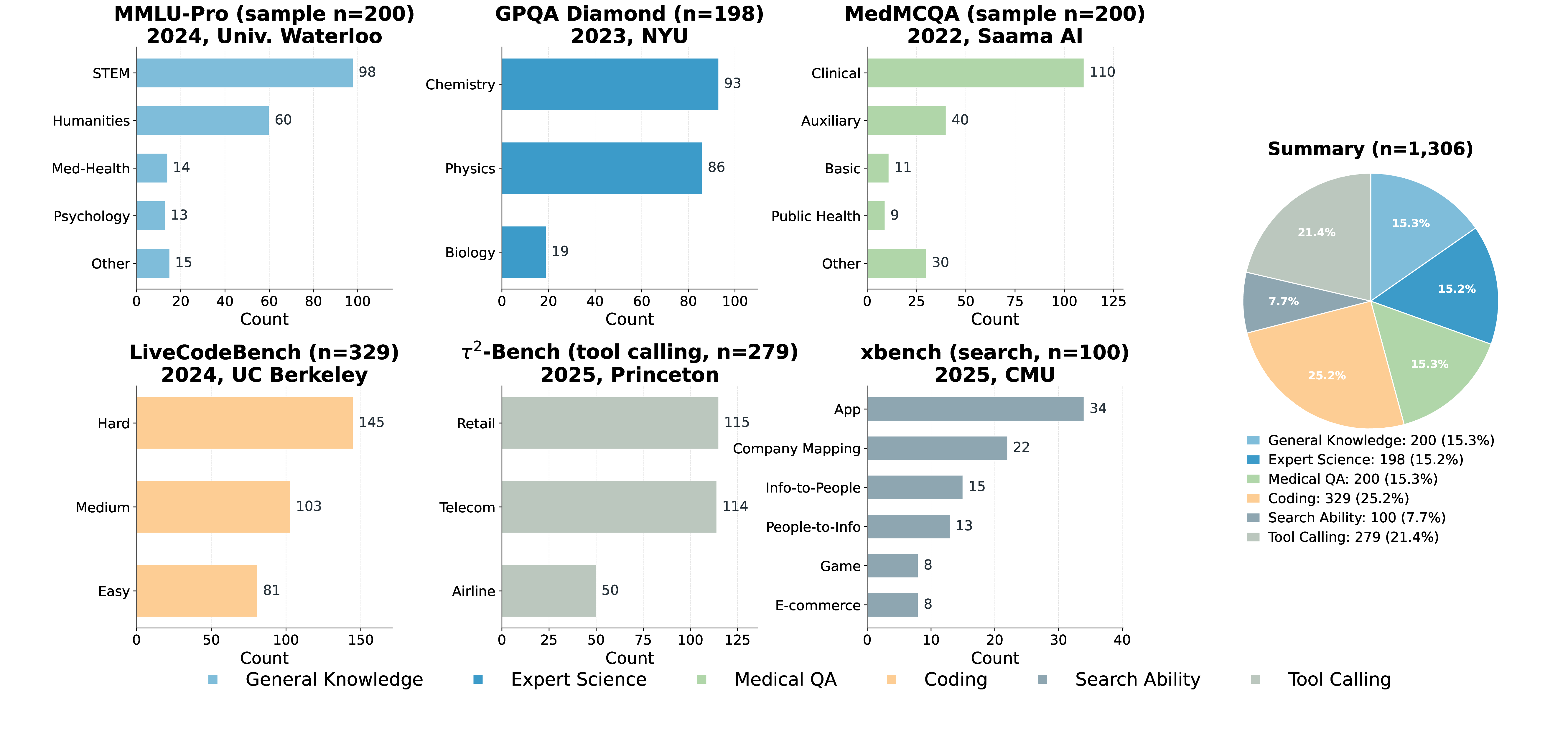 Dataset distributions for general intelligence evaluation
